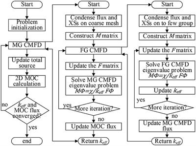 GPU Based Two-Level CMFD Accelerating Two-Dimensional MOC Neutron Transport Calculation